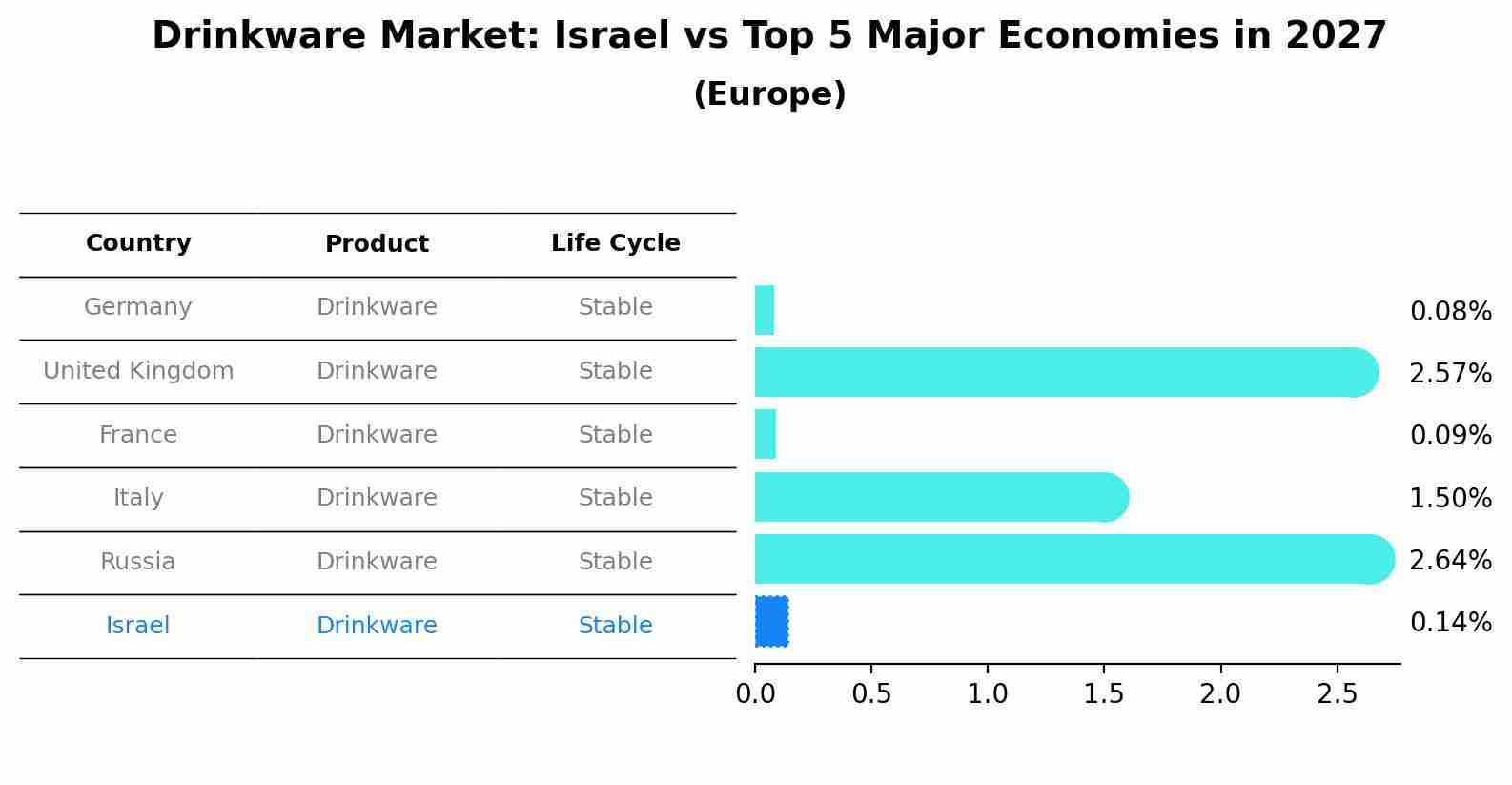 Drinkware Market: Israel vs Top 5 Major Economies in 2027 (Europe)
