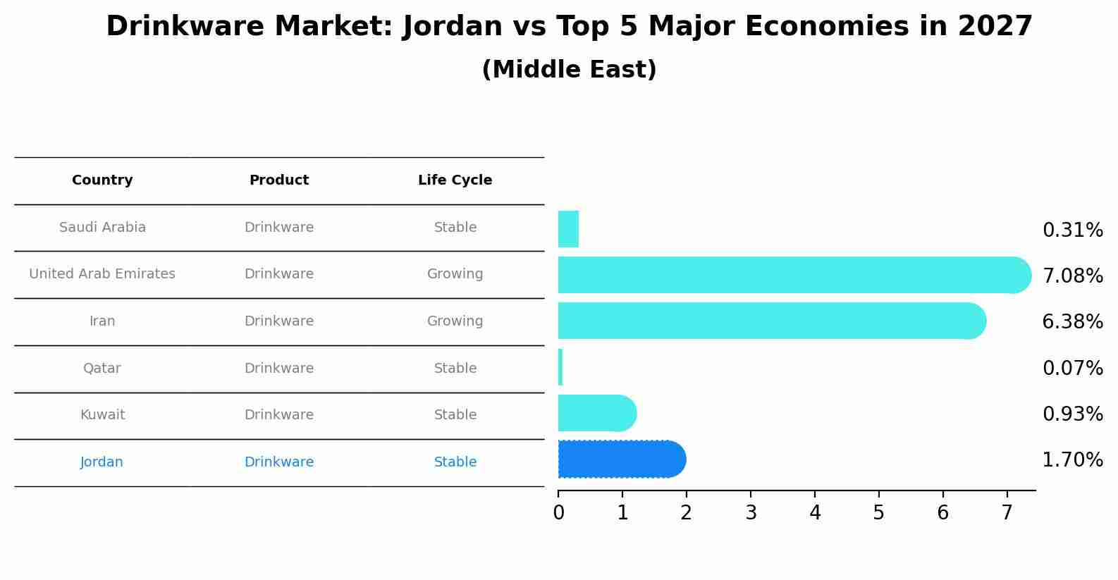 Drinkware Market: Jordan vs Top 5 Major Economies in 2027 (Middle East)