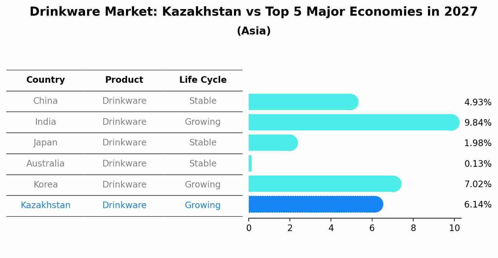 Drinkware Market: Kazakhstan vs Top 5 Major Economies in 2027 (Asia)