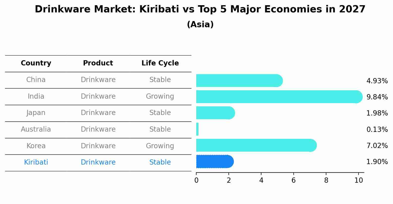 Drinkware Market: Kiribati vs Top 5 Major Economies in 2027 (Asia)