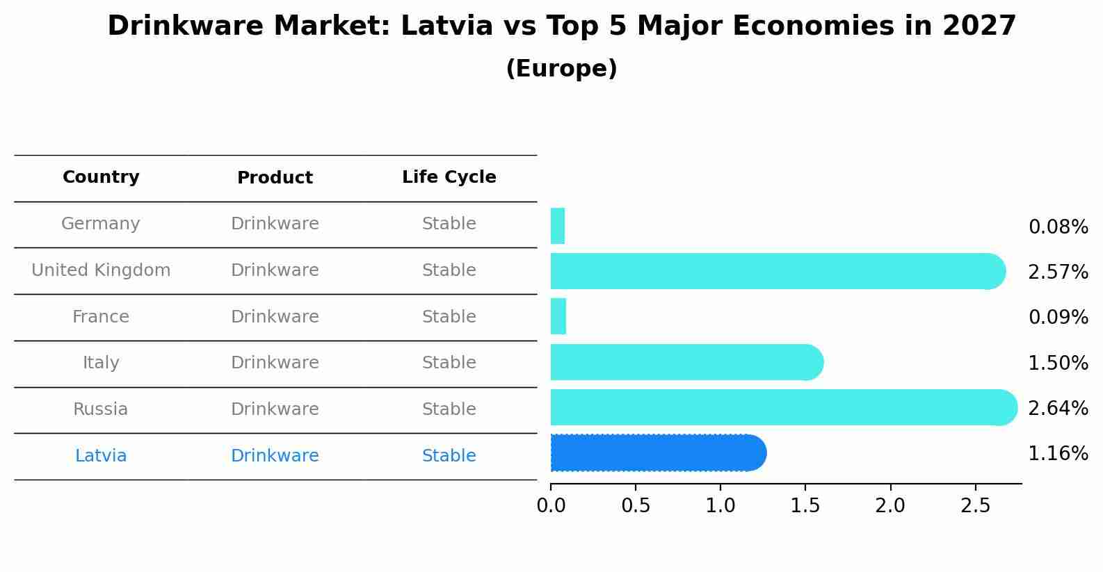Drinkware Market: Latvia vs Top 5 Major Economies in 2027 (Europe)