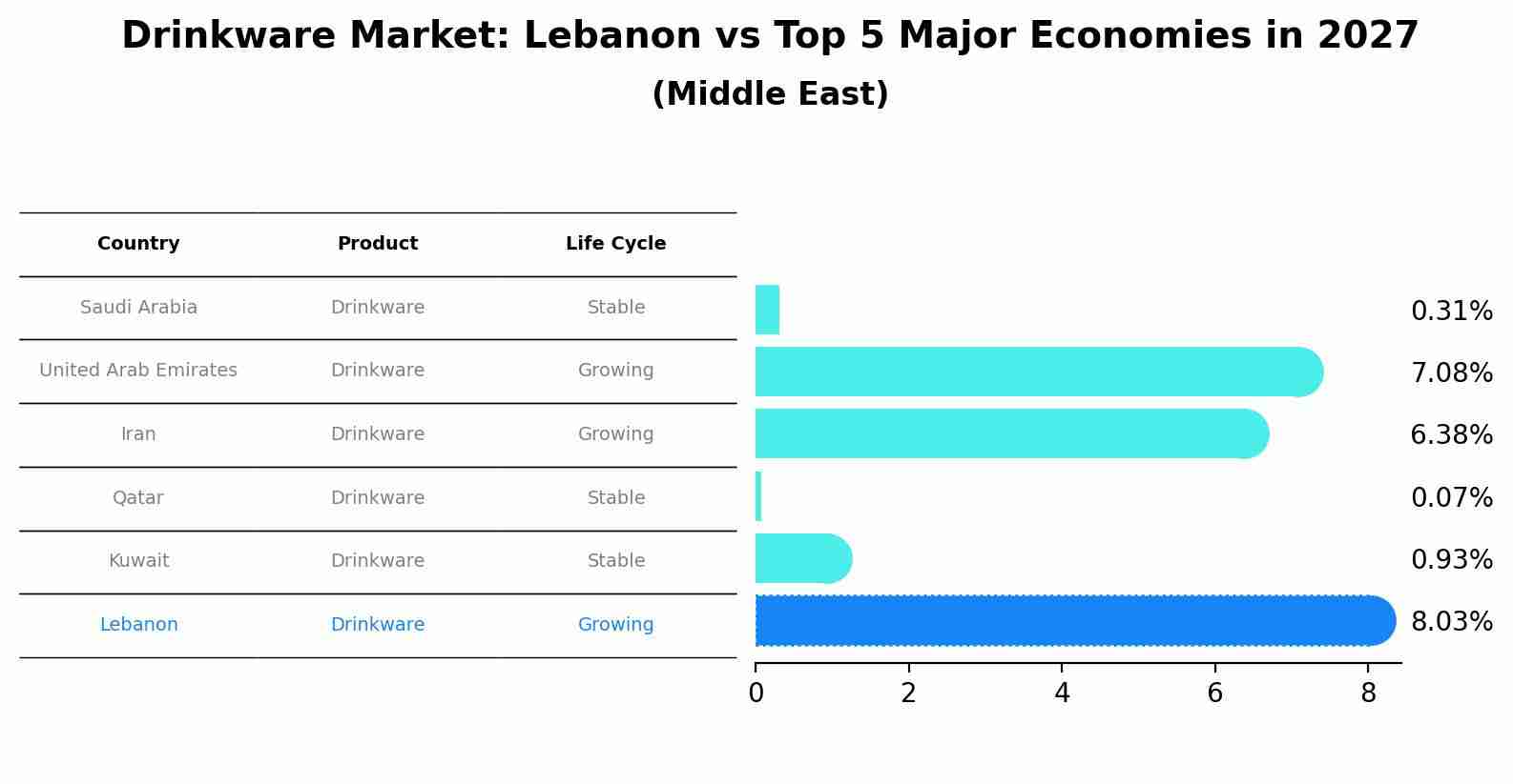Drinkware Market: Lebanon vs Top 5 Major Economies in 2027 (Middle East)
