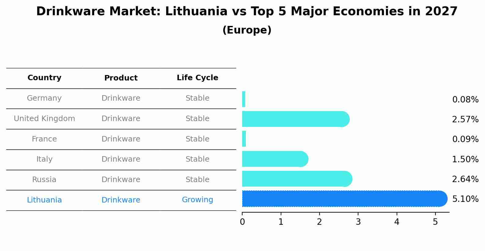 Drinkware Market: Lithuania vs Top 5 Major Economies in 2027 (Europe)