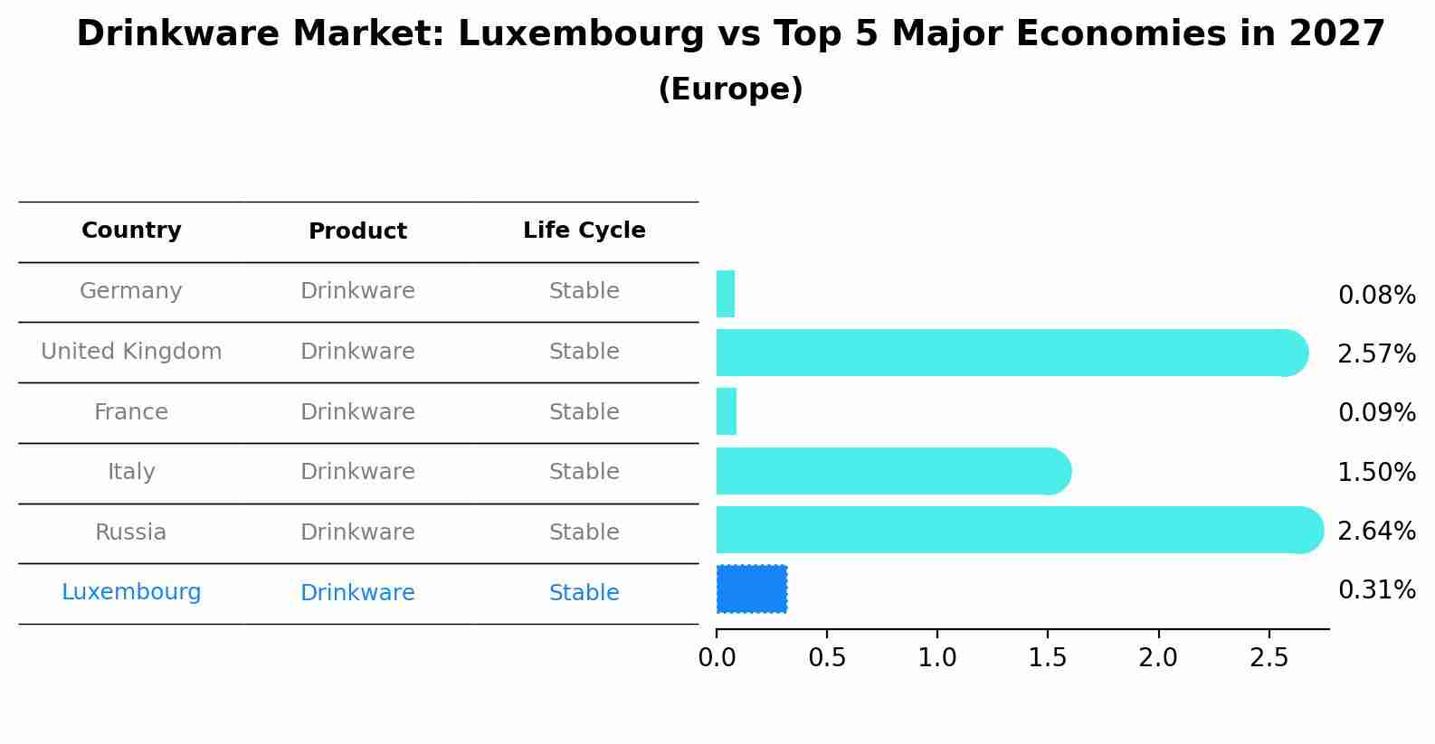 Drinkware Market: Luxembourg vs Top 5 Major Economies in 2027 (Europe)