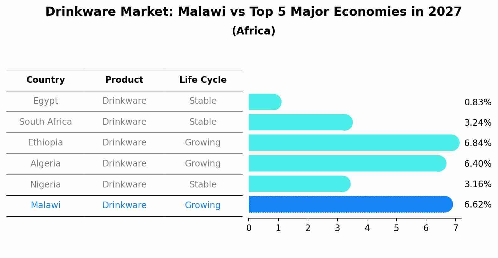 Drinkware Market: Malawi vs Top 5 Major Economies in 2027 (Africa)