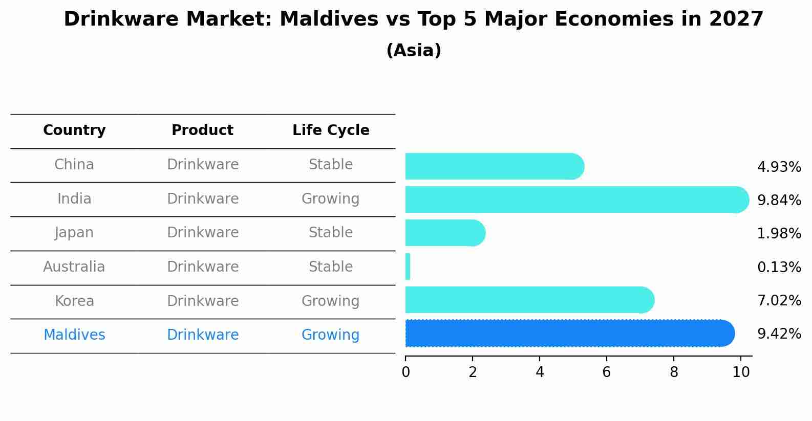 Drinkware Market: Maldives vs Top 5 Major Economies in 2027 (Asia)