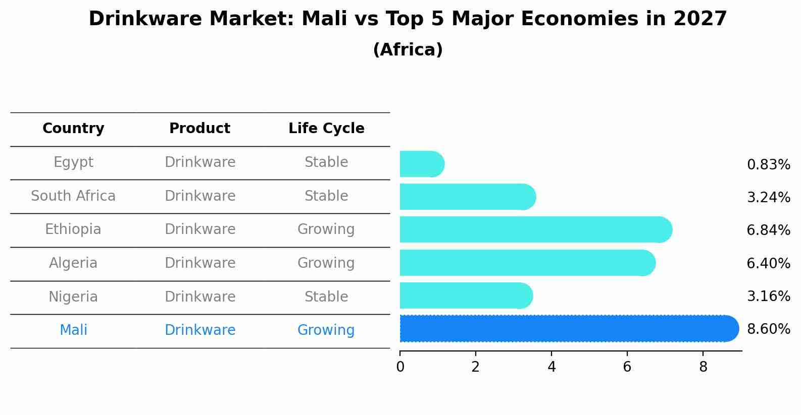 Drinkware Market: Mali vs Top 5 Major Economies in 2027 (Africa)