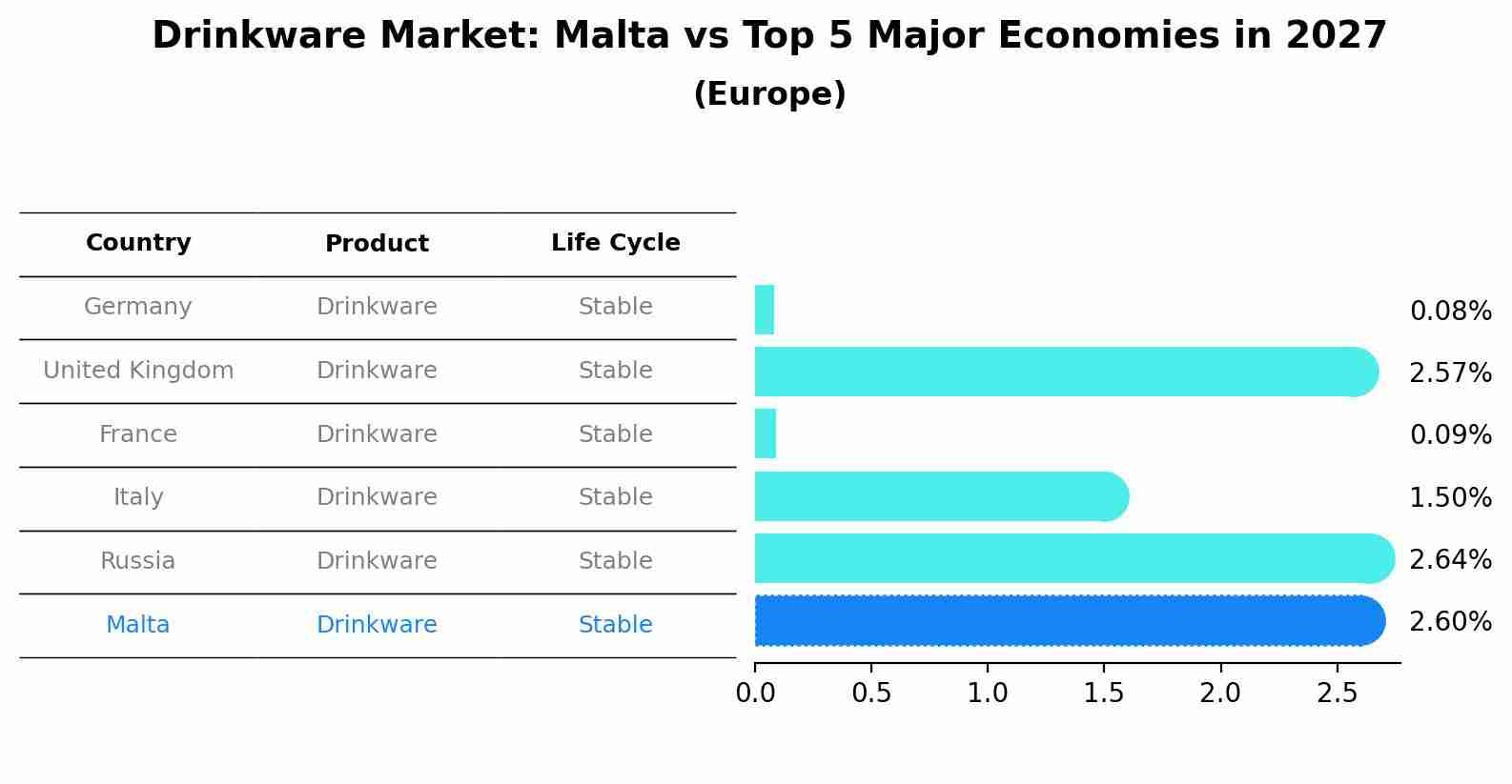 Drinkware Market: Malta vs Top 5 Major Economies in 2027 (Europe)