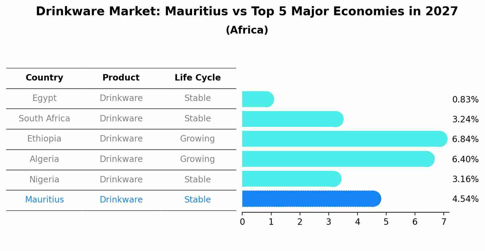 Drinkware Market: Mauritius vs Top 5 Major Economies in 2027 (Africa)
