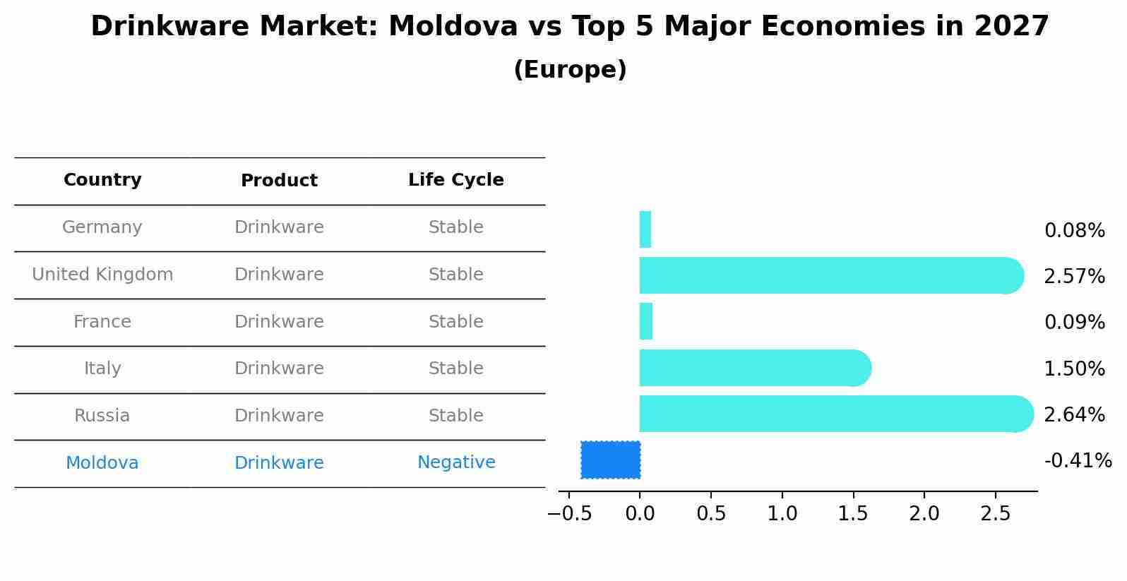 Drinkware Market: Moldova vs Top 5 Major Economies in 2027 (Europe)