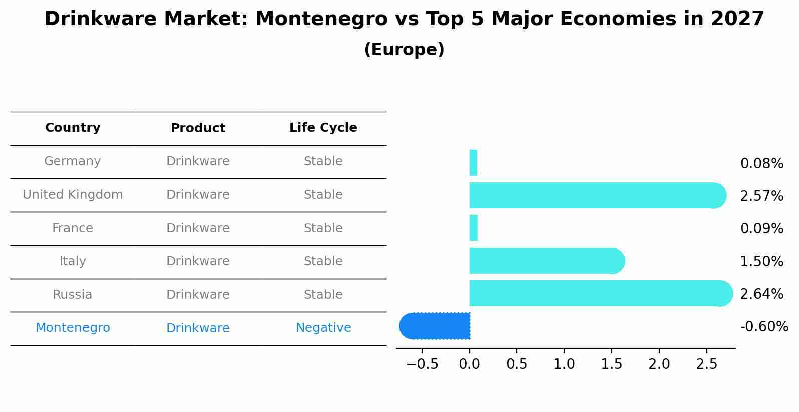 Drinkware Market: Montenegro vs Top 5 Major Economies in 2027 (Europe)