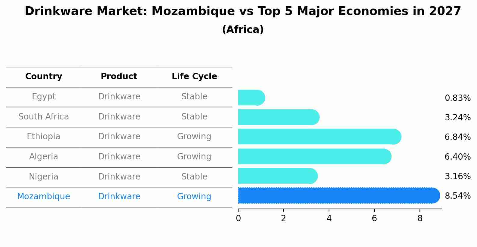 Drinkware Market: Mozambique vs Top 5 Major Economies in 2027 (Africa)