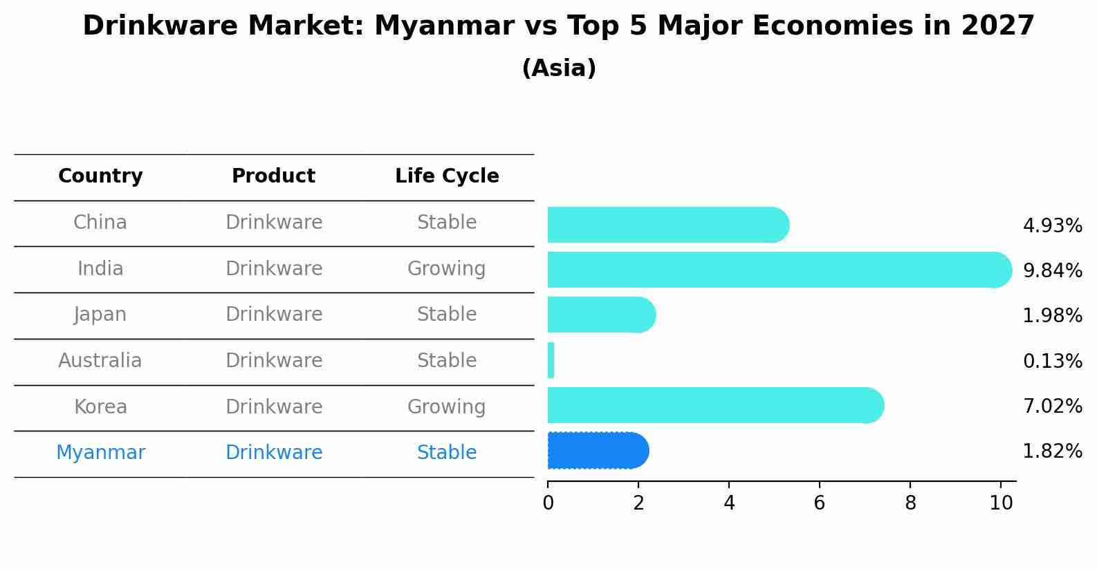 Drinkware Market: Myanmar vs Top 5 Major Economies in 2027 (Asia)