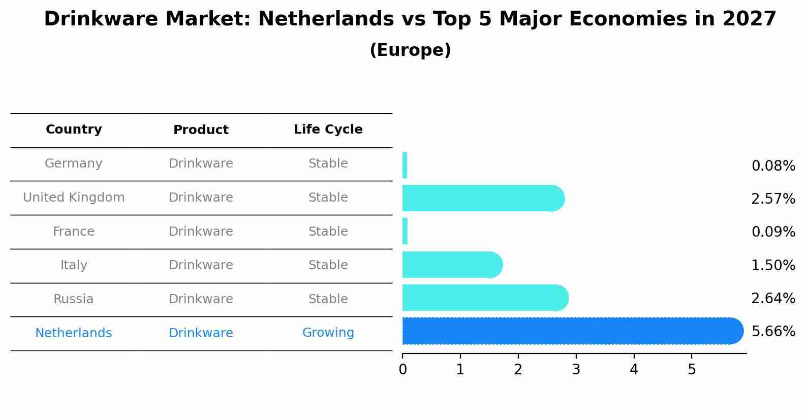 Drinkware Market: Netherlands vs Top 5 Major Economies in 2027 (Europe)