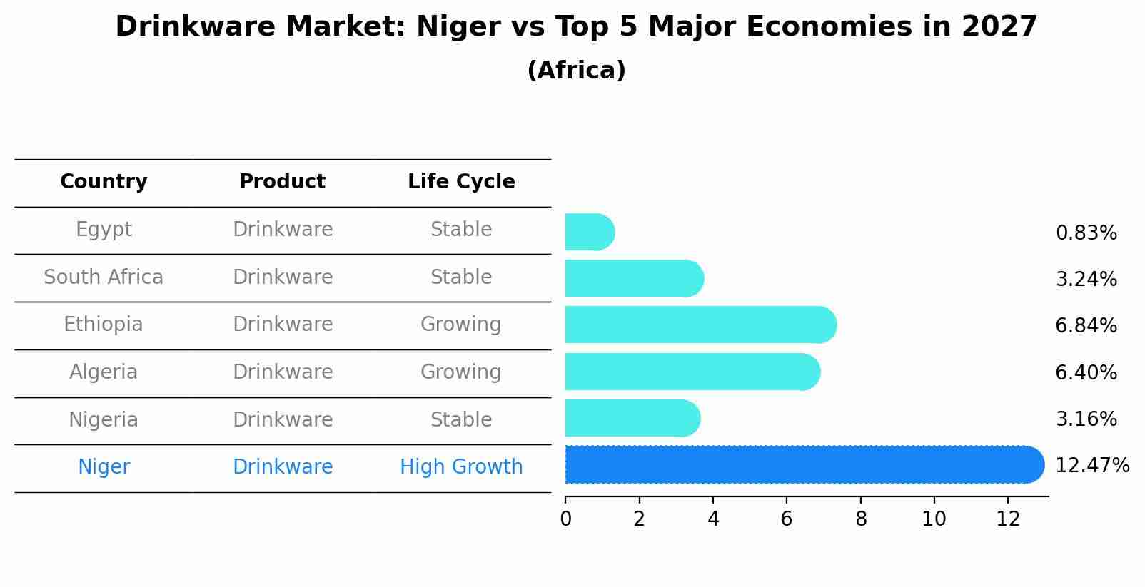 Drinkware Market: Niger vs Top 5 Major Economies in 2027 (Africa)