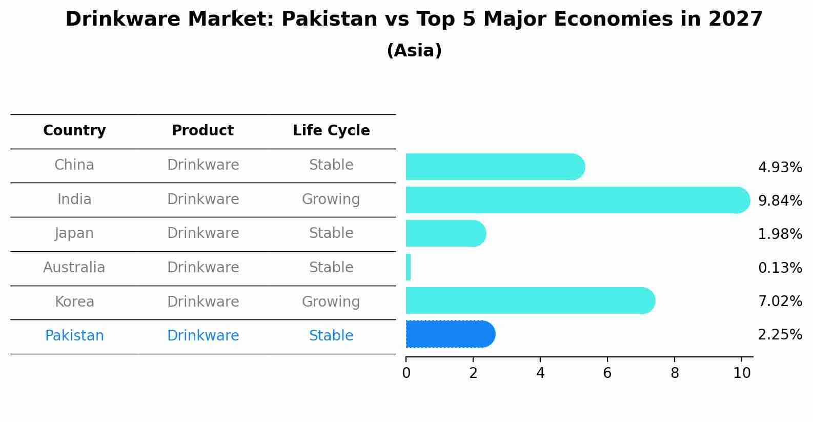 Drinkware Market: Pakistan vs Top 5 Major Economies in 2027 (Asia)