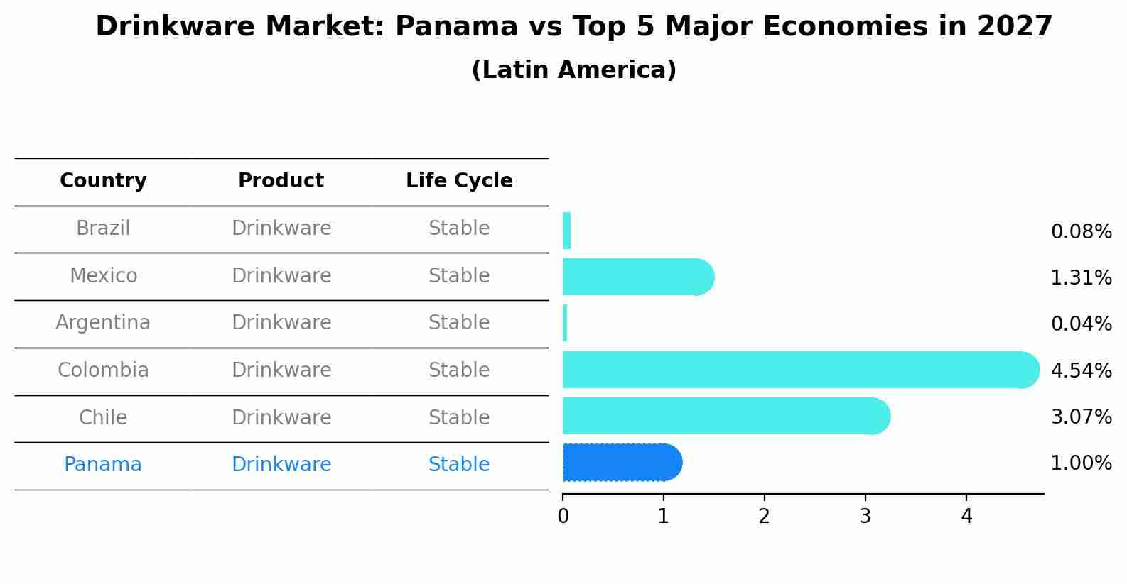 Drinkware Market: Panama vs Top 5 Major Economies in 2027 (Latin America)