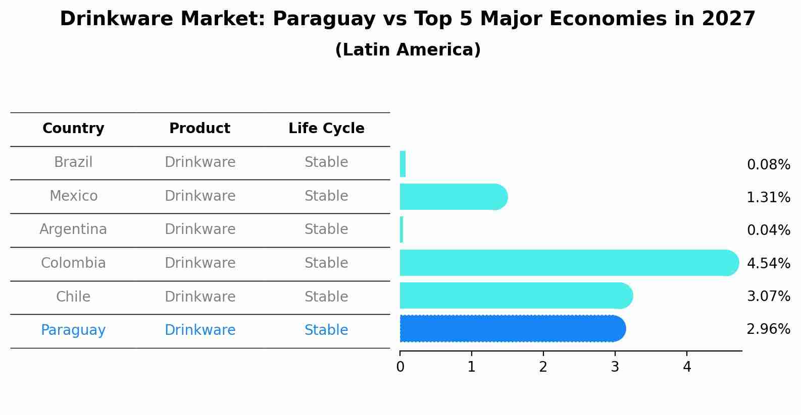 Drinkware Market: Paraguay vs Top 5 Major Economies in 2027 (Latin America)