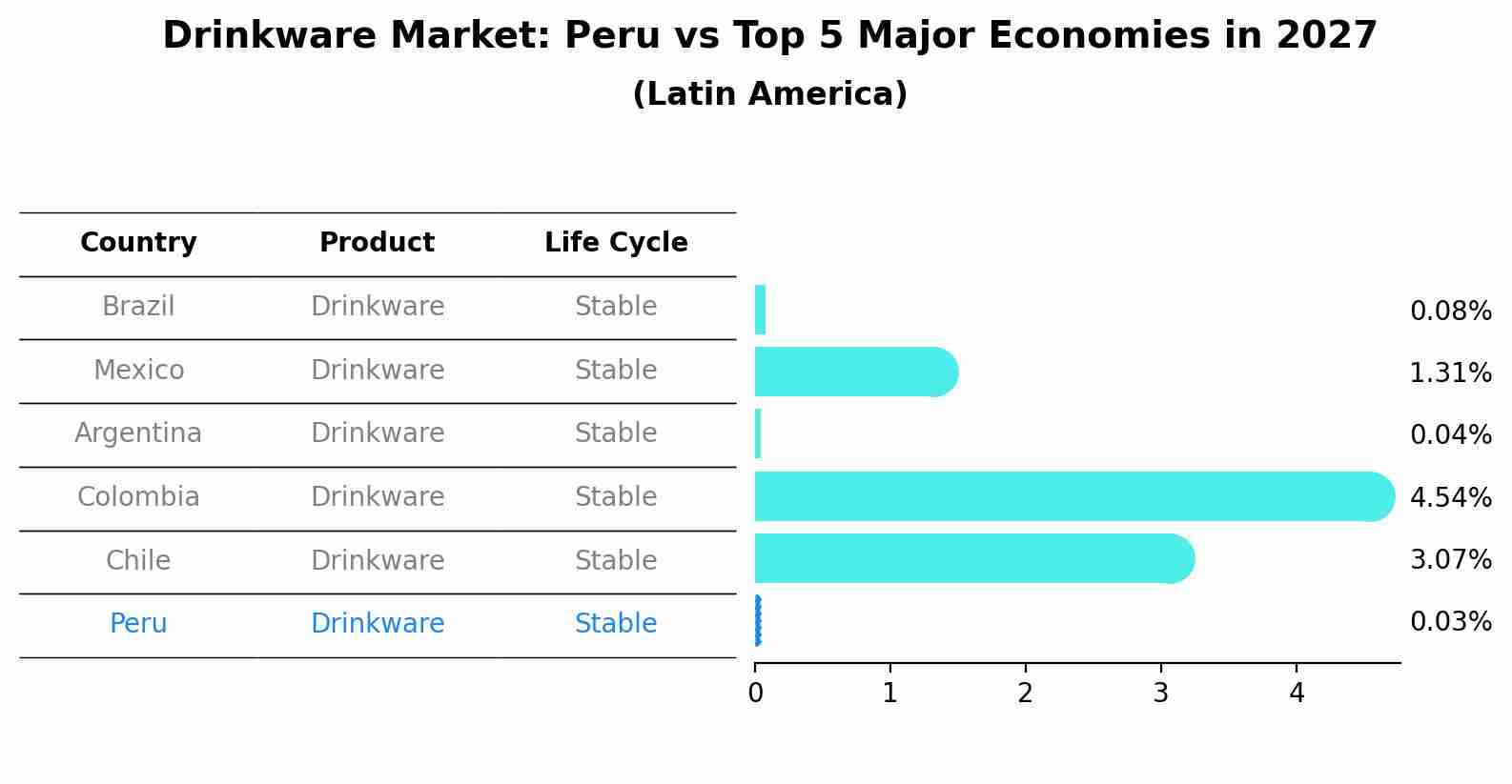 Drinkware Market: Peru vs Top 5 Major Economies in 2027 (Latin America)