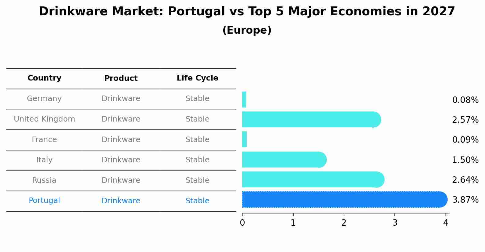 Drinkware Market: Portugal vs Top 5 Major Economies in 2027 (Europe)
