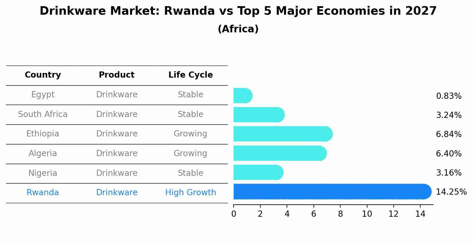 Drinkware Market: Rwanda vs Top 5 Major Economies in 2027 (Africa)
