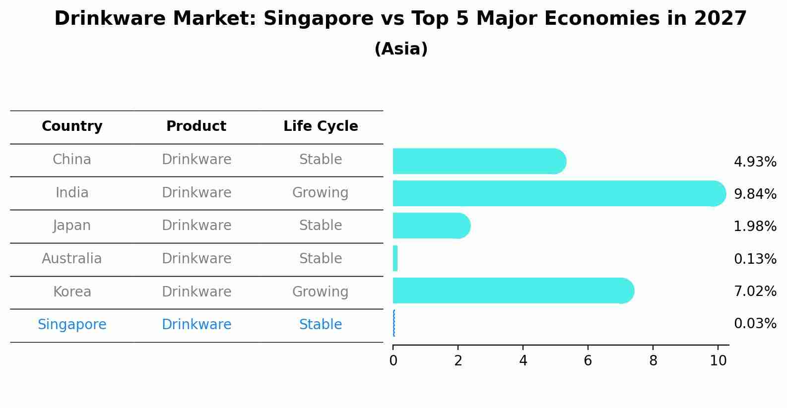 Drinkware Market: Singapore vs Top 5 Major Economies in 2027 (Asia)