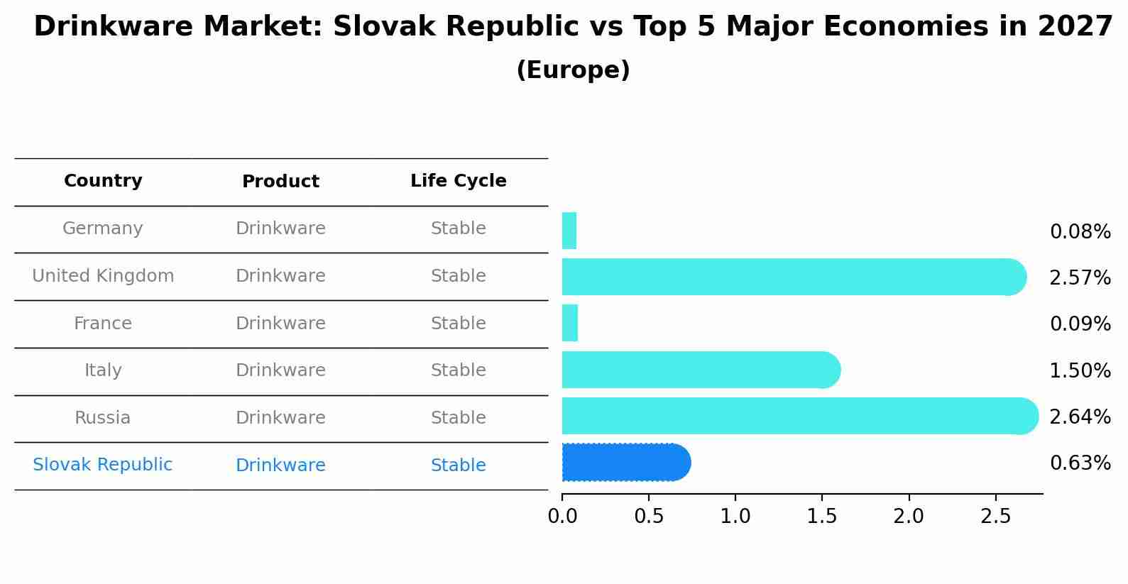 Drinkware Market: Slovak Republic vs Top 5 Major Economies in 2027 (Europe)