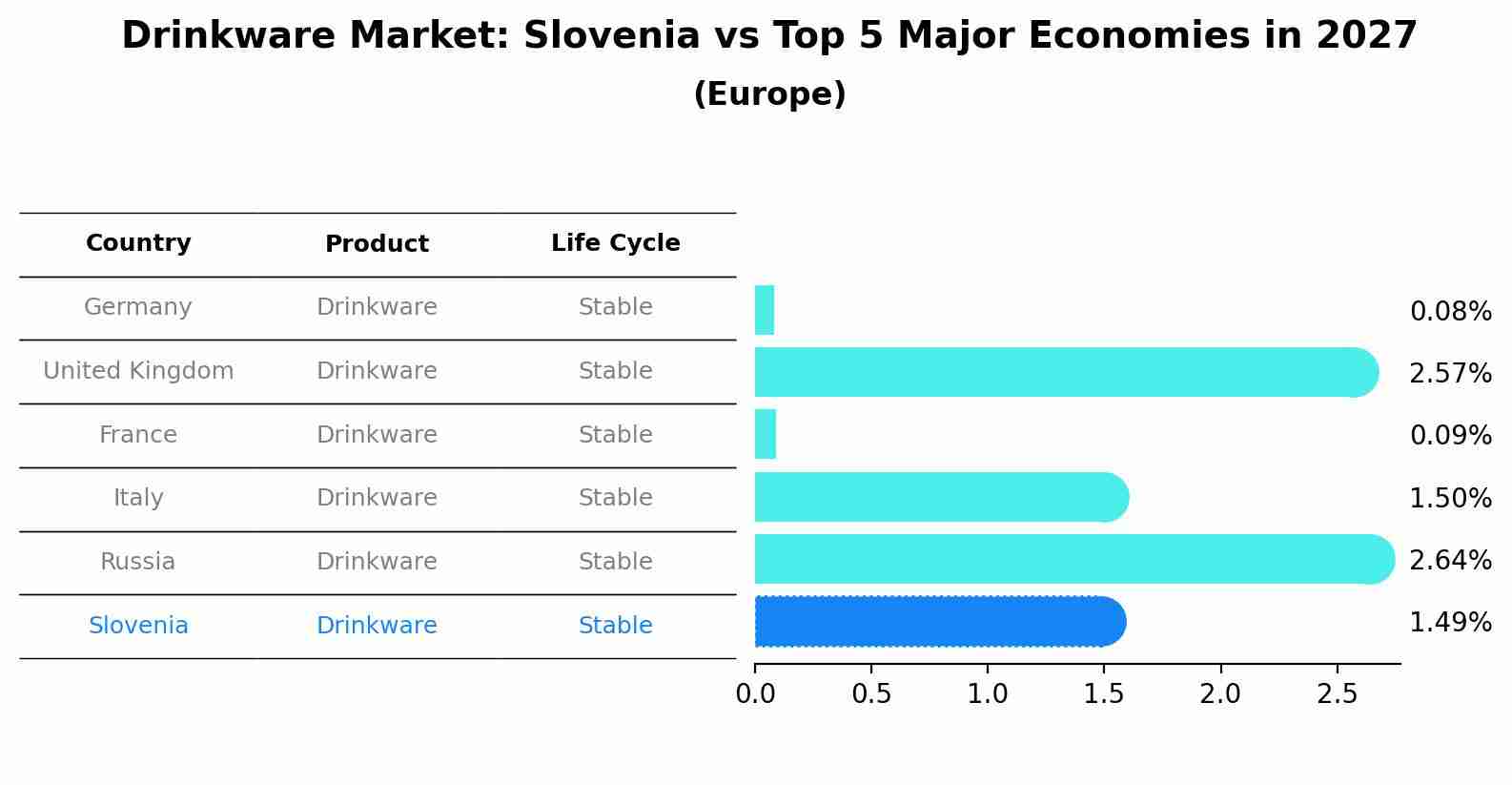 Drinkware Market: Slovenia vs Top 5 Major Economies in 2027 (Europe)