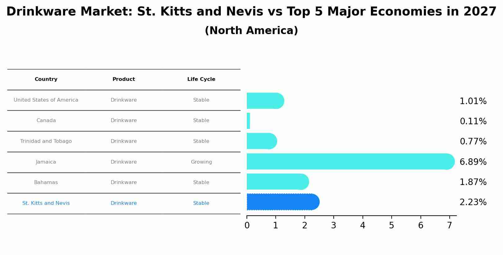 Drinkware Market: St. Kitts and Nevis vs Top 5 Major Economies in 2027 (North America)