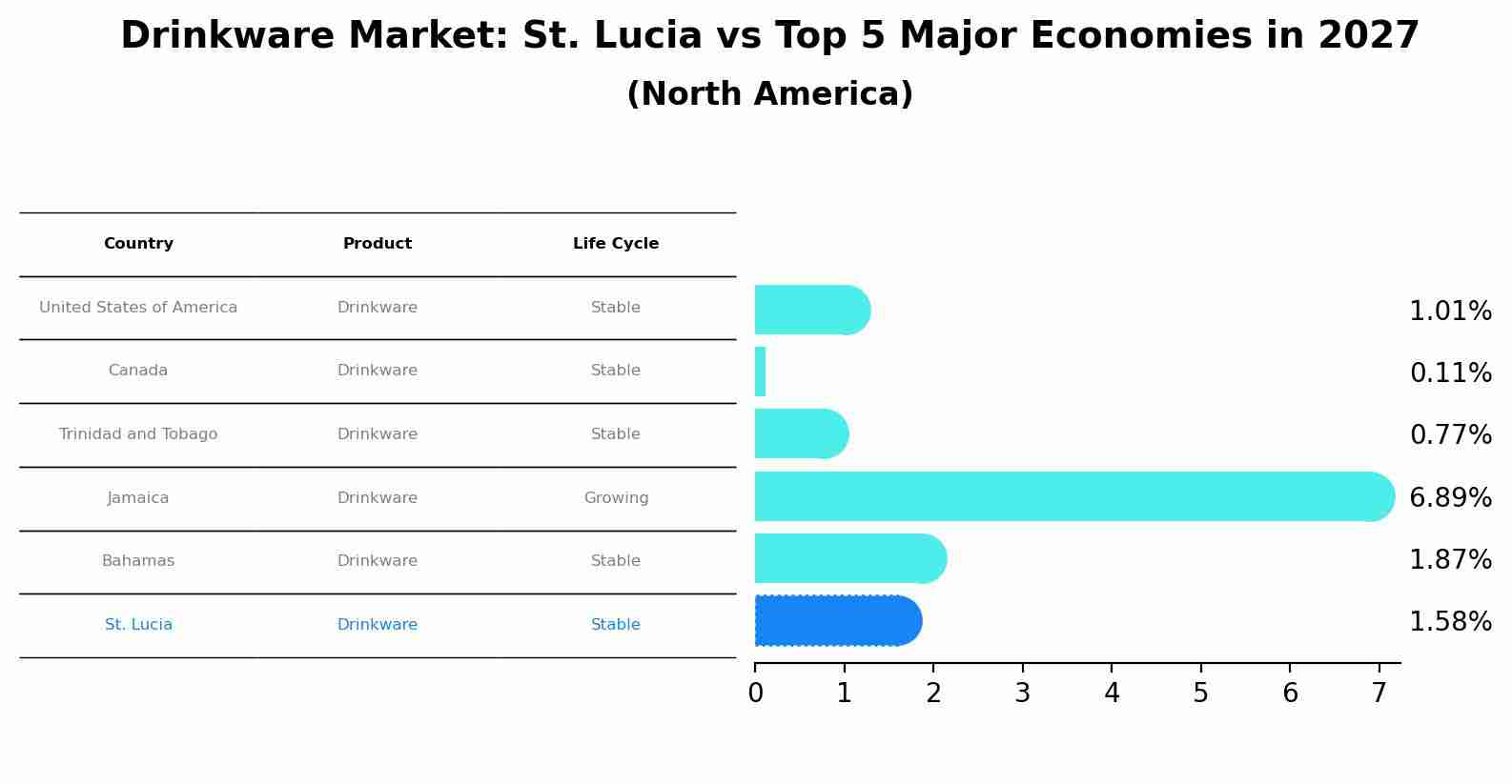 Drinkware Market: St. Lucia vs Top 5 Major Economies in 2027 (North America)