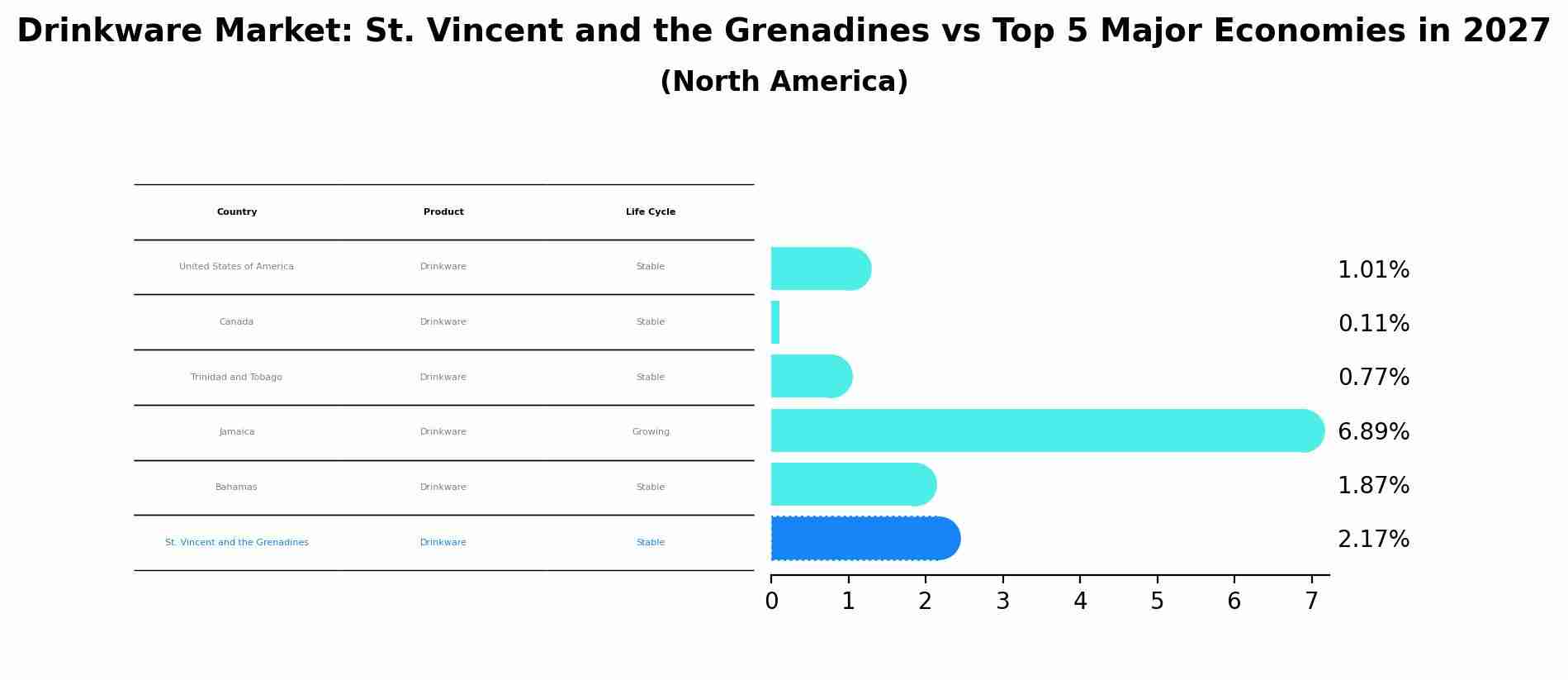 Drinkware Market: St. Vincent and the Grenadines vs Top 5 Major Economies in 2027 (North America)