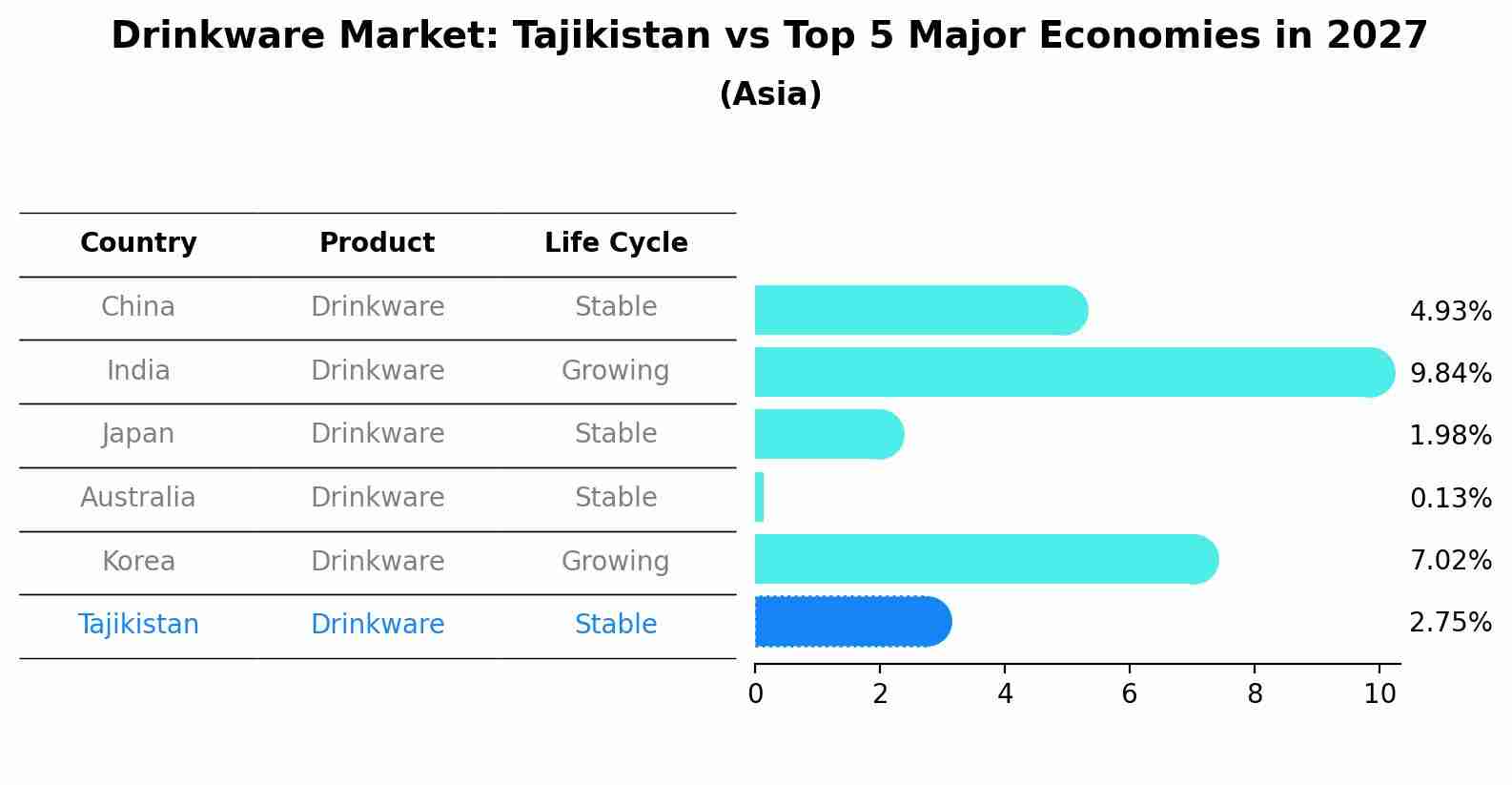Drinkware Market: Tajikistan vs Top 5 Major Economies in 2027 (Asia)
