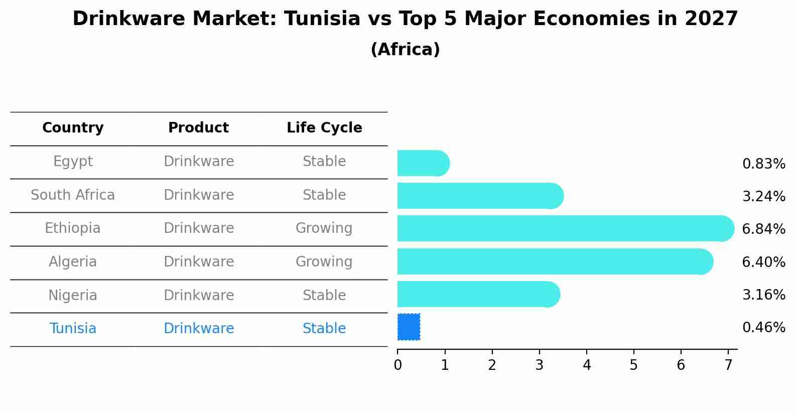Drinkware Market: Tunisia vs Top 5 Major Economies in 2027 (Africa)
