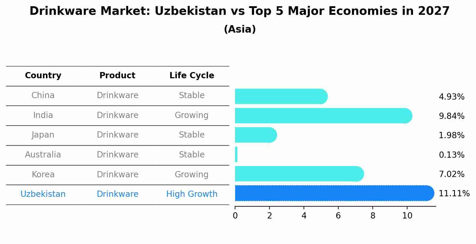 Drinkware Market: Uzbekistan vs Top 5 Major Economies in 2027 (Asia)