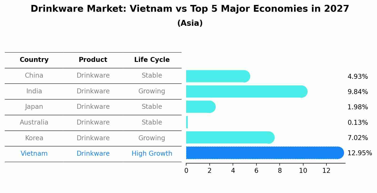 Drinkware Market: Vietnam vs Top 5 Major Economies in 2027 (Asia)