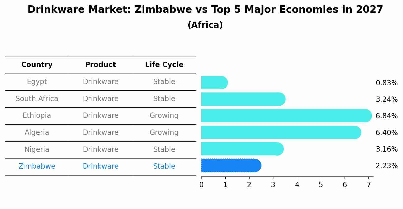 Drinkware Market: Zimbabwe vs Top 5 Major Economies in 2027 (Africa)
