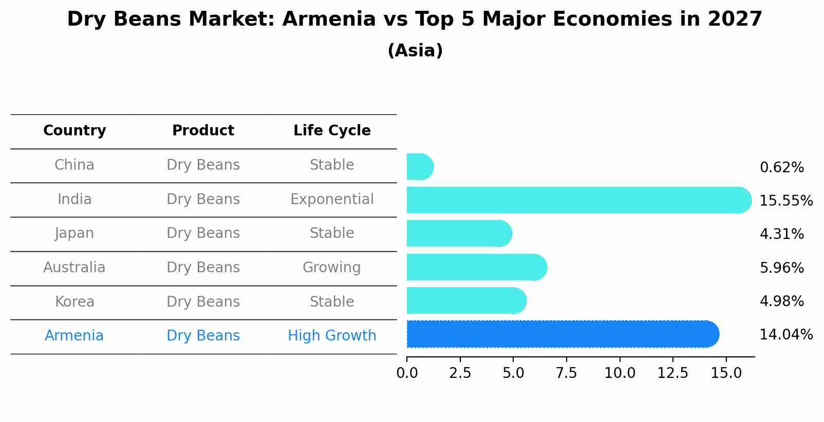 Dry Beans Market: Armenia vs Top 5 Major Economies in 2027 (Asia)