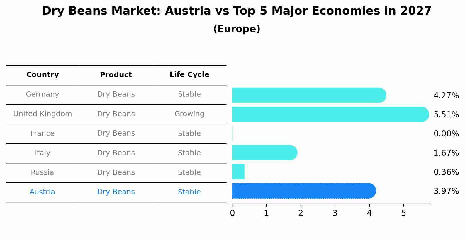 Dry Beans Market: Austria vs Top 5 Major Economies in 2027 (Europe)