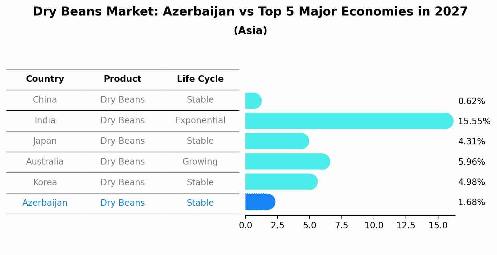Dry Beans Market: Azerbaijan vs Top 5 Major Economies in 2027 (Asia)
