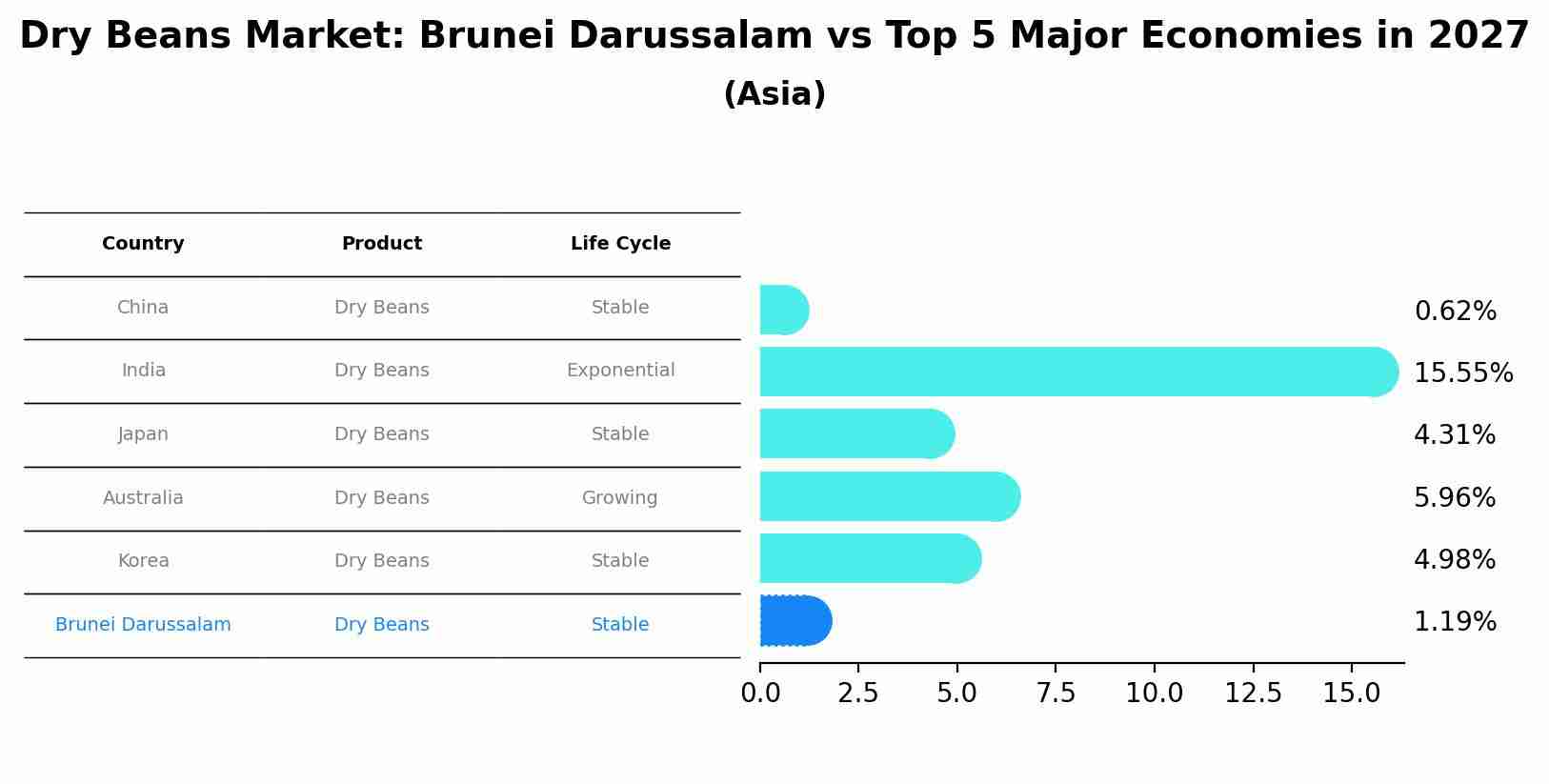 Dry Beans Market: Brunei Darussalam vs Top 5 Major Economies in 2027 (Asia)