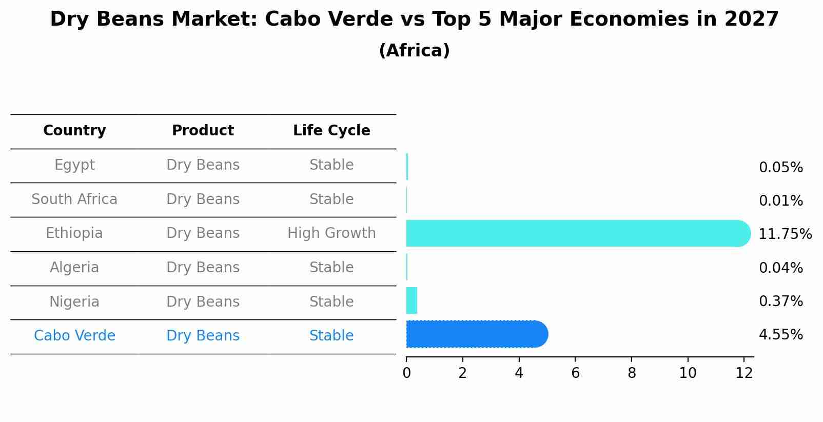 Dry Beans Market: Cabo Verde vs Top 5 Major Economies in 2027 (Africa)