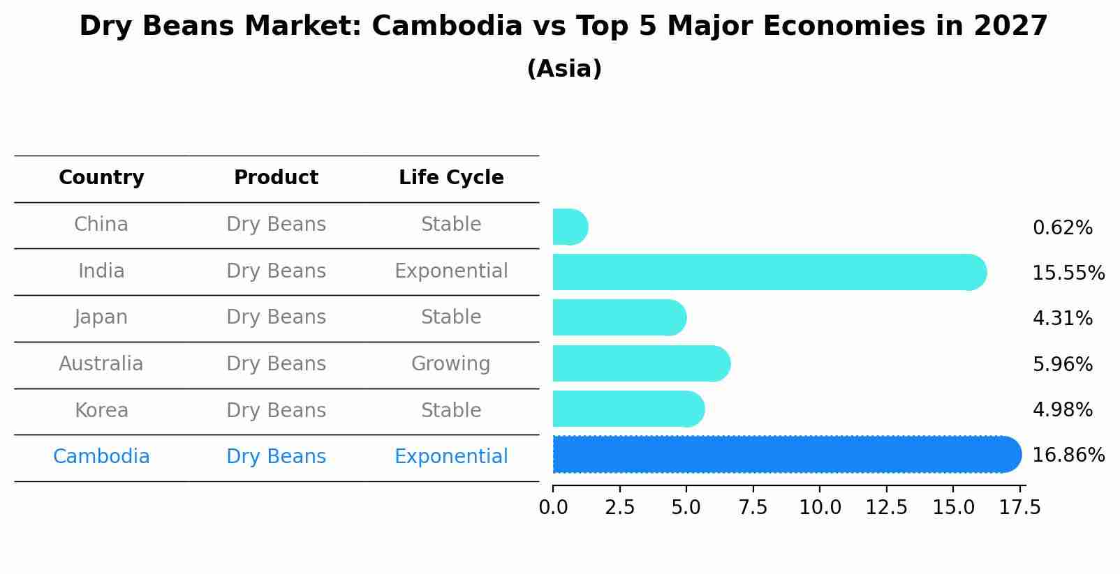 Dry Beans Market: Cambodia vs Top 5 Major Economies in 2027 (Asia)