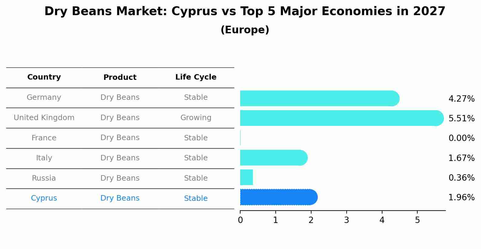 Dry Beans Market: Cyprus vs Top 5 Major Economies in 2027 (Europe)