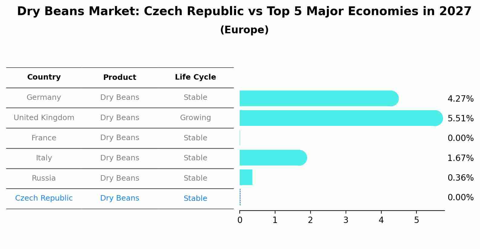 Dry Beans Market: Czech Republic vs Top 5 Major Economies in 2027 (Europe)