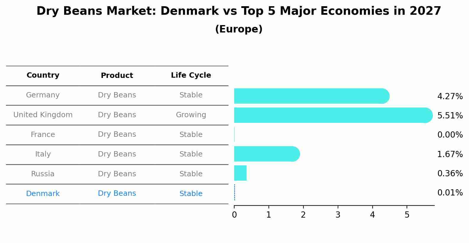 Dry Beans Market: Denmark vs Top 5 Major Economies in 2027 (Europe)