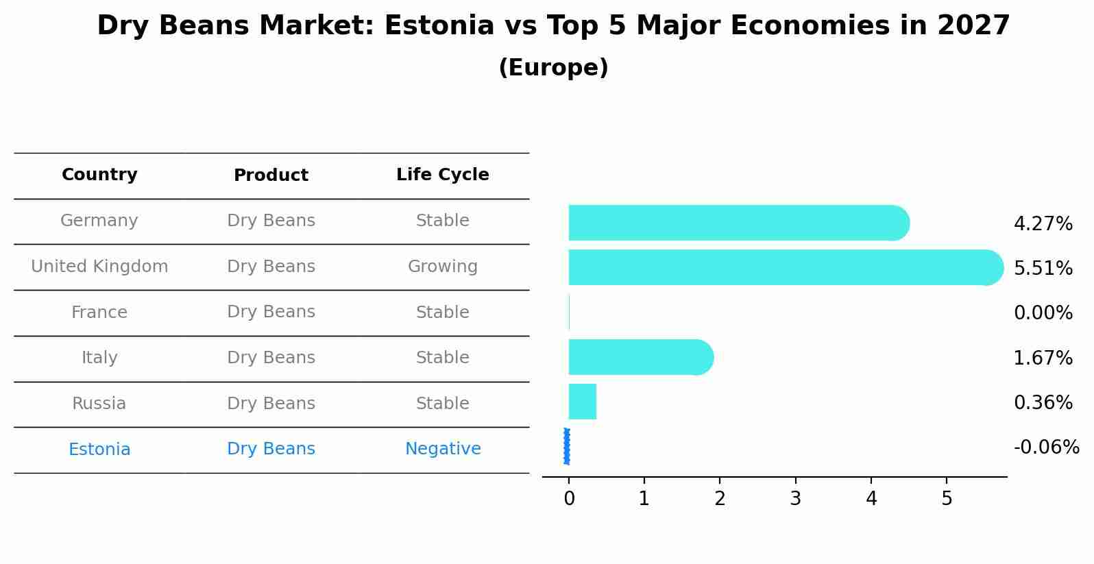 Dry Beans Market: Estonia vs Top 5 Major Economies in 2027 (Europe)