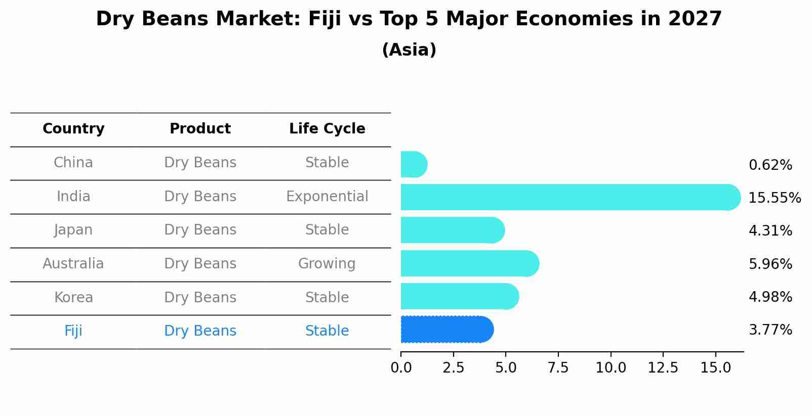 Dry Beans Market: Fiji vs Top 5 Major Economies in 2027 (Asia)