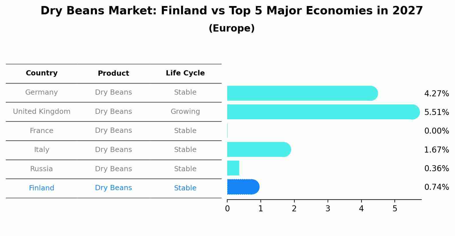 Dry Beans Market: Finland vs Top 5 Major Economies in 2027 (Europe)