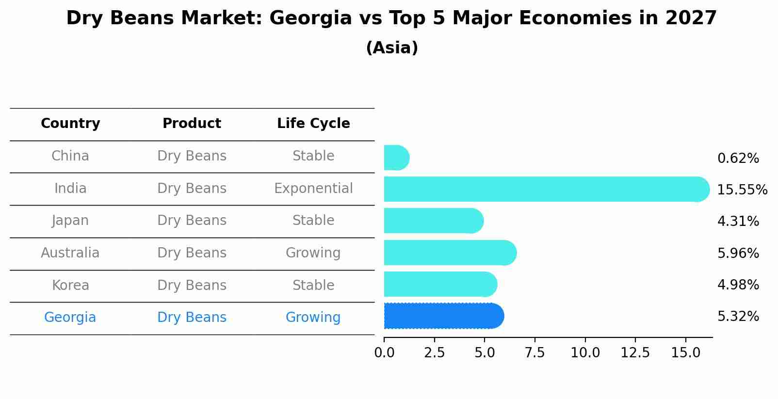 Dry Beans Market: Georgia vs Top 5 Major Economies in 2027 (Asia)