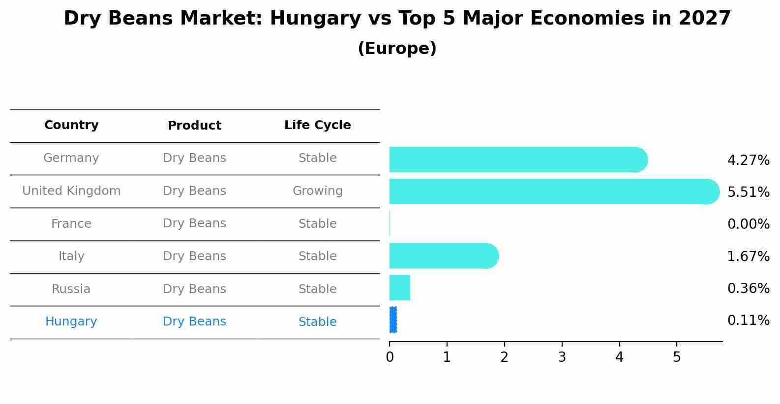 Dry Beans Market: Hungary vs Top 5 Major Economies in 2027 (Europe)